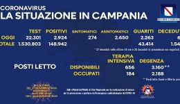 Campania: Coronavirus, il bollettino di oggi. Analizzati 22.301 tamponi, 2.924 i positivi
