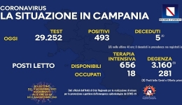 Campania: Coronavirus, il bollettino di oggi. Analizzati 29.252 tamponi, 493 i positivi