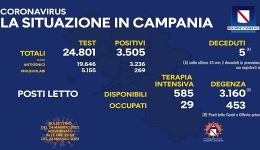 Campania, Coronavirus: oggi esaminati 24.801 tamponi, 3.505 i positivi