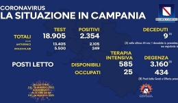 Campania: Coronavirus, il bollettino di oggi. Analizzati 18.905 tamponi, 2.354 i positivi