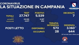 Campania, Coronavirus: oggi esaminati 27.747 tamponi, 5.539 i positivi