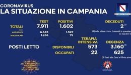 Campania: Coronavirus, il bollettino di oggi. Analizzati 7.911 tamponi, 1.602 i positivi