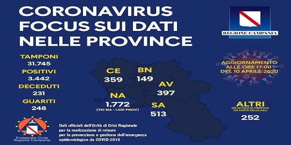 Campania, Coronavirus: l'aggiornamento e il riparto per provincia