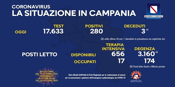 Campania, Coronavirus: oggi esaminati 17.633 tamponi, 280 i positivi