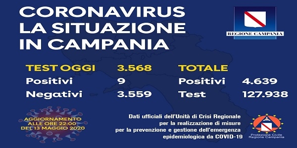Campania, Coronavirus: oggi esaminati 3.568 tamponi, 9 i positivi
