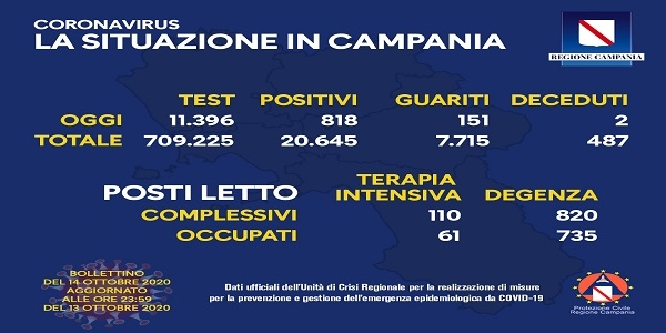 Campania, Coronavirus: oggi esaminati 11.396 tamponi, 818 i positivi