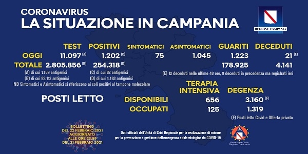 Campania, Coronavirus: oggi esaminati 11.097 tamponi, 1.202 i positivi