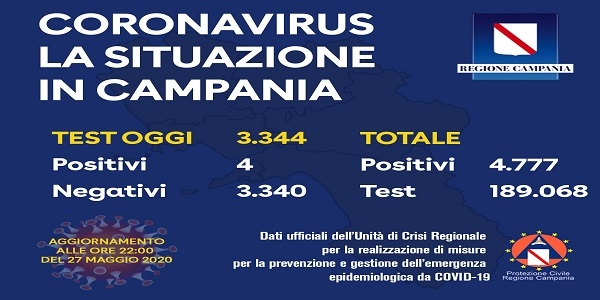 Campania, Coronavirus: oggi esaminati 3.344 tamponi, 4 i positivi