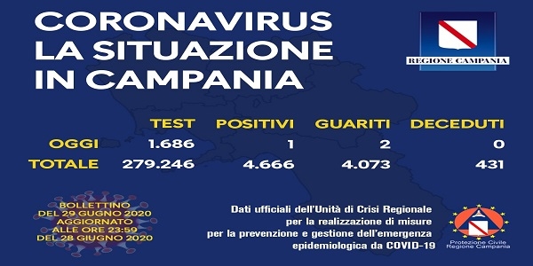 Campania, Coronavirus: oggi esaminati 1.686 tamponi, 1 positivo
