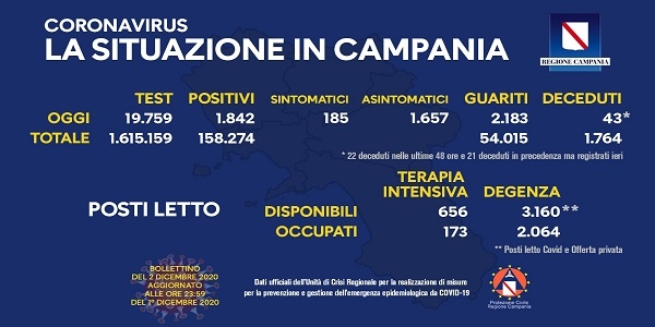 Campania, Coronavirus: oggi esaminati 19.759 tamponi, 1.842 i positivi