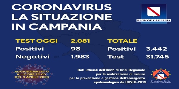 Campania, Coronavirus: oggi esaminati 2.081 tamponi, 98 i positivi