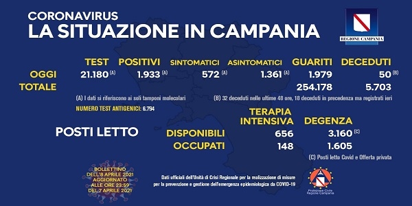 Campania, Coronavirus: oggi esaminati 21.180 tamponi, 1.933 i positivi