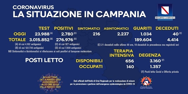 Campania, Coronavirus: oggi esaminati 23.988 tamponi, 2.780 i positivi