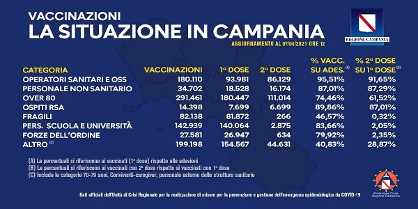 CAMPANIA, COVID-19: BOLLETTINO VACCINAZIONI DEL 7 APRILE 2021 (ORE 12)