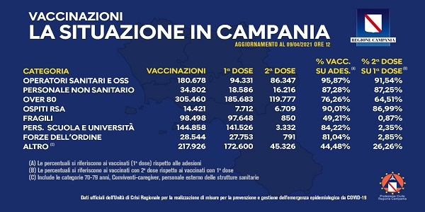 Campania: bollettino vaccinazioni del 9 aprile 2021 ore 12