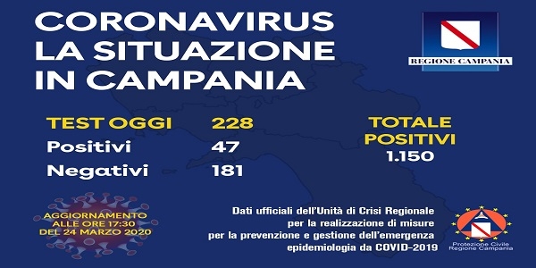 Campania, Coronavirus: esaminati 228 tamponi, 47 i positivi