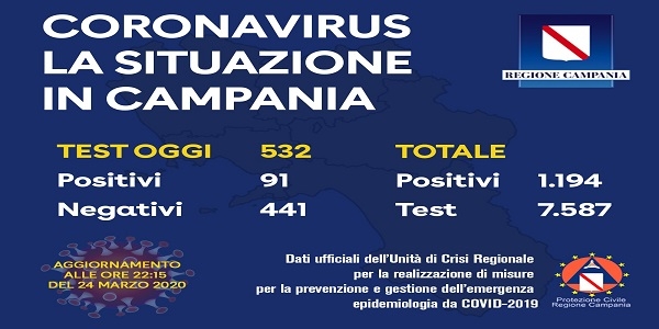 Campania, Coronavirus: in giornata esaminati 532 tamponi, 91 i positivi