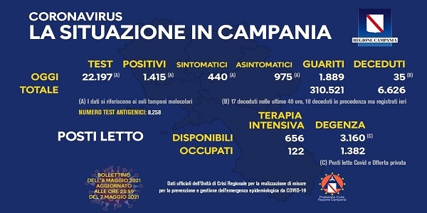 Campania, Coronavirus: oggi esaminati 22.197 tamponi, 1.415 i positivi