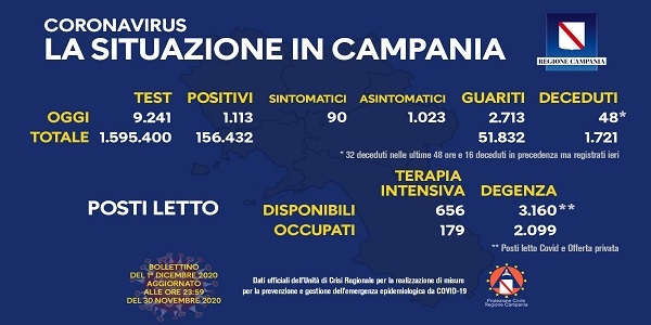 Campania, Coronavirus: oggi esaminati 9.241 tamponi, 1.113 i positivi