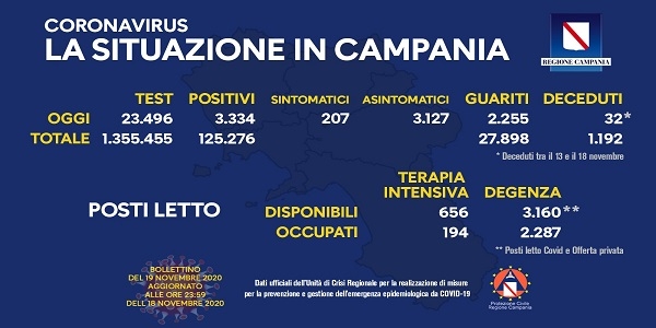 Campania, Coronavirus: oggi esaminati 23.496 tamponi, 3.334 i positivi
