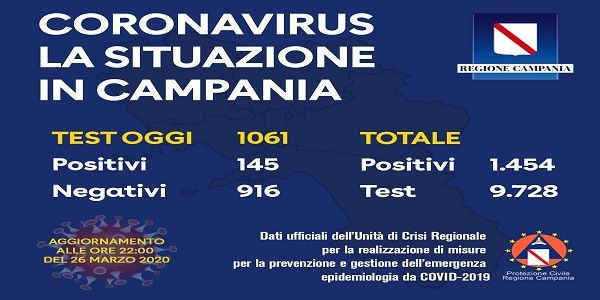 Campania, Coronavirus: oggi esaminati 1.061 tamponi, 145 i positivi