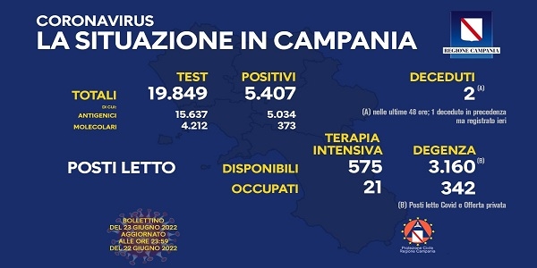 Campania, Coronavirus: oggi esaminati 19.849 tamponi, 5.407 i positivi