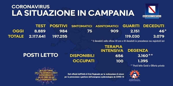 Campania, Coronavirus: oggi esaminati 8.889 tamponi, 984 i positivi