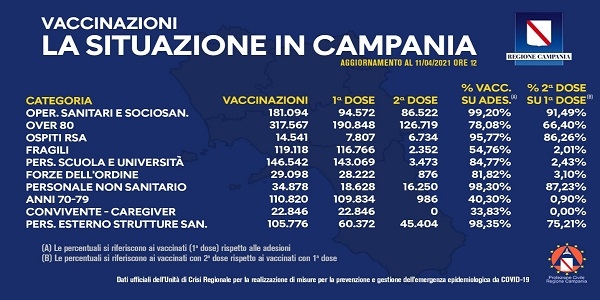 Campania, Coronavirus: bollettino vaccinazioni dell'11 aprile 2021