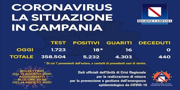 Campania, Coronavirus: oggi esaminati 1.723 tamponi, 18 i positivi