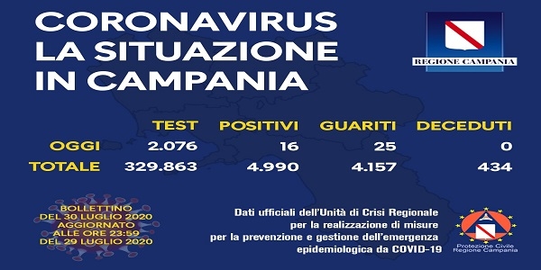 Campania, Coronavirus: oggi esaminati 2.076 tamponi, 16 i positivi