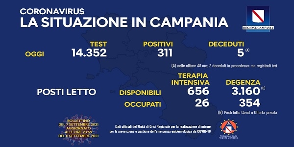 Campania, Coronavirus: oggi esaminati 14.352 tamponi, 311 i positivi
