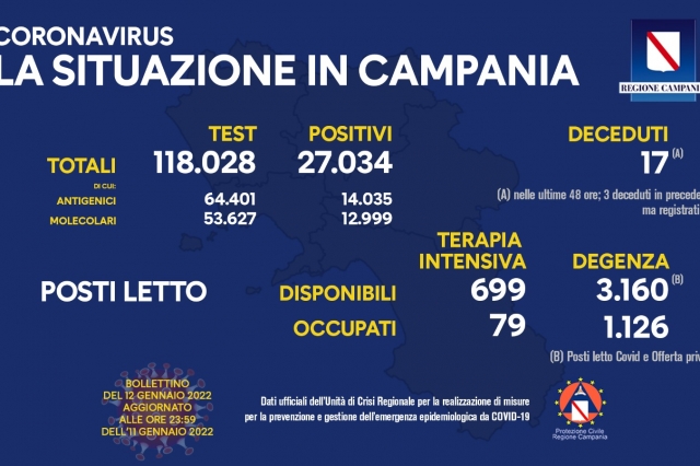 Campania, Coronavirus: oggi esaminati 118.028 tamponi, 27.034 i positivi