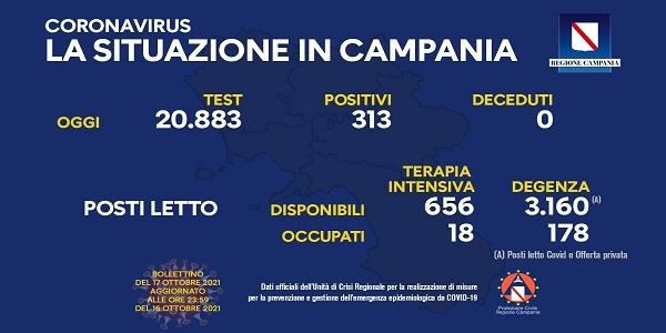 Campania, Coronavirus: oggi esaminati 20.883 tamponi, 313 i positivi