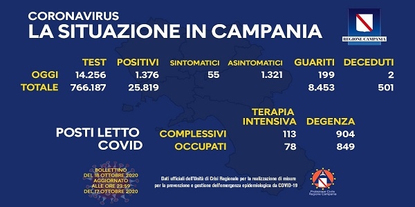 Campania, Coronavirus: oggi esaminati 14.256 tamponi, 1.376 i positivi