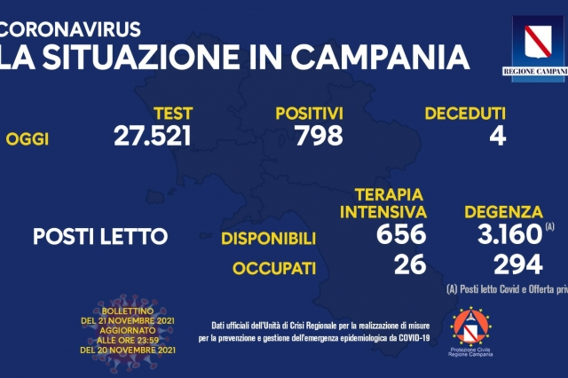 Campania, Coronavirus: oggi esaminati 27.521 tamponi, 798 i positivi