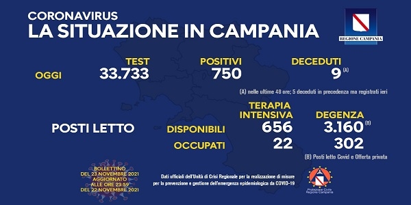 Campania, Coronavirus: oggi esaminati 33.733 tamponi, 750 i positivi