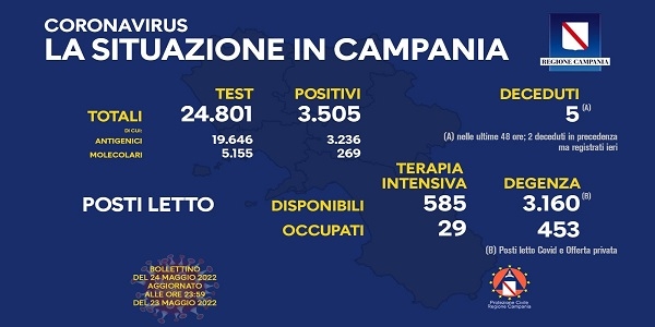 Campania, Coronavirus: oggi esaminati 24.801 tamponi, 3.505 i positivi