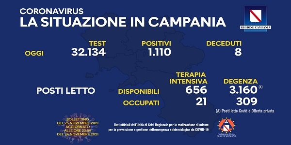 Campania, Coronavirus: oggi esaminati 32.134 tamponi, 1.110 i positivi