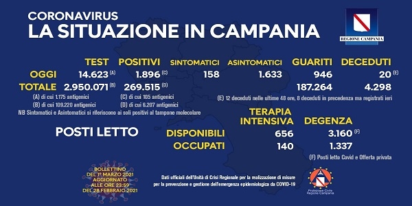 Campania: Coronavirus, il bollettino di oggi. Analizzati 14.623 tamponi, 1.896 i positivi