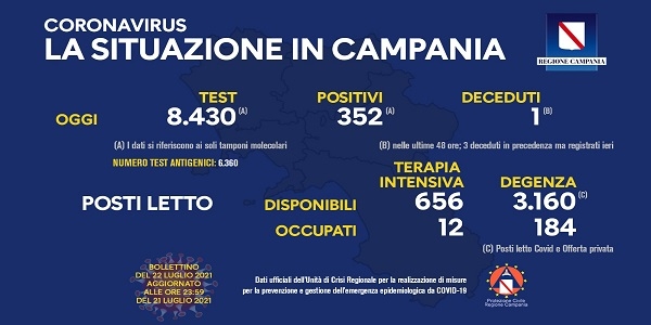 Campania, Coronavirus: oggi esaminati 8.430 tamponi, 352 i positivi