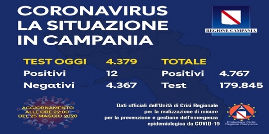 Campania, Coronavirus: oggi esaminati 4.379 tamponi, 12 i positivi