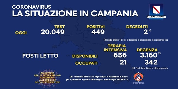 Campania: Coronavirus, il bollettino di oggi. Analizzati 20.049 tamponi, 449 i positivi