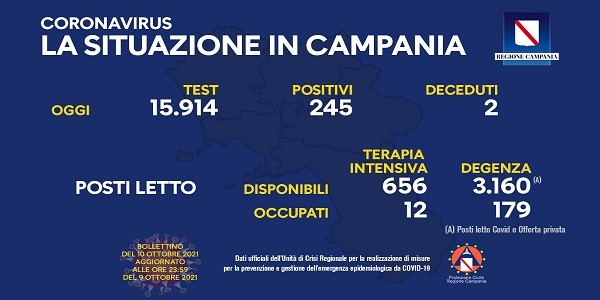 Campania: Coronavirus, il bollettino di oggi. Analizzati 15.914 tamponi, 245 i positivi