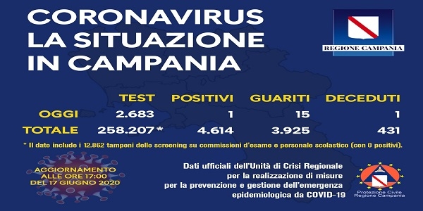 Campania: Coronavirus, il bollettino di oggi. Effettuati 2683 tamponi, 1 è risultato positivo
