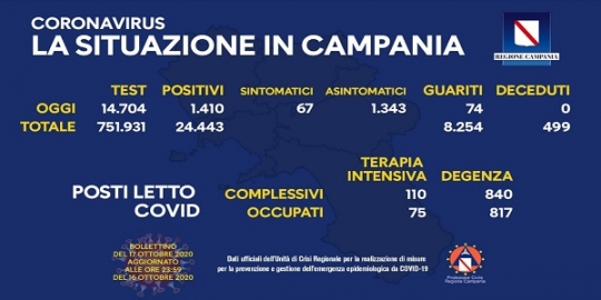 Campania: Coronavirus, il bollettino di oggi. Esaminati 14.704 tamponi, 1.410 i positivi