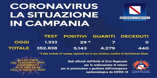 Campania: Coronavirus, il bollettino di oggi. Analizzati 1333 tamponi, 29 i positivi