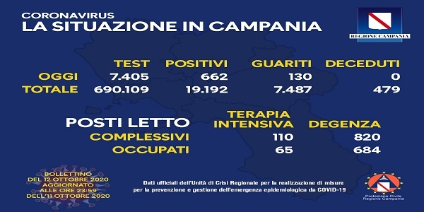 Campania: Coronavirus, il bollettino di oggi. Analizzati 7405 tamponi, 662 i positivi