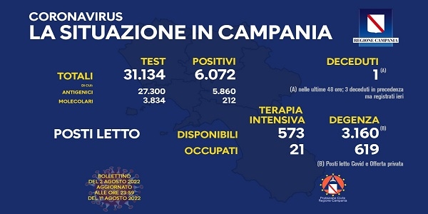 Campania: Coronavirus, il bollettino di oggi. Analizzati 31.134 tamponi, 6.072 i positivi