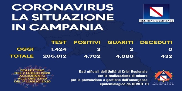 Campania: Coronavirus, il bollettino di oggi. Effettuati 1424 tamponi, 3 sono risultati positivi