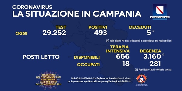 Campania: Coronavirus, il bollettino di oggi. Analizzati 29.252 tamponi, 493 i positivi